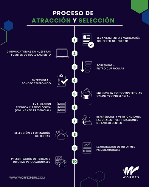 Proceso de Atracción y Selección